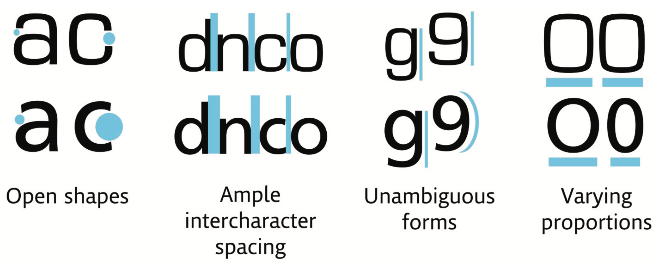 The top line of characters are a square grotesque design (Eurostile) and the bottom line a humanist design (Frutiger) highlighting various characteristics thought to improve legibility